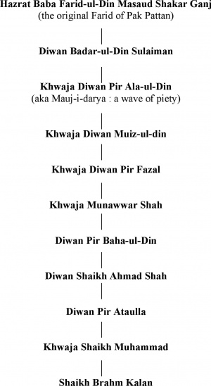 Shaikh Brahm genealogy.jpg