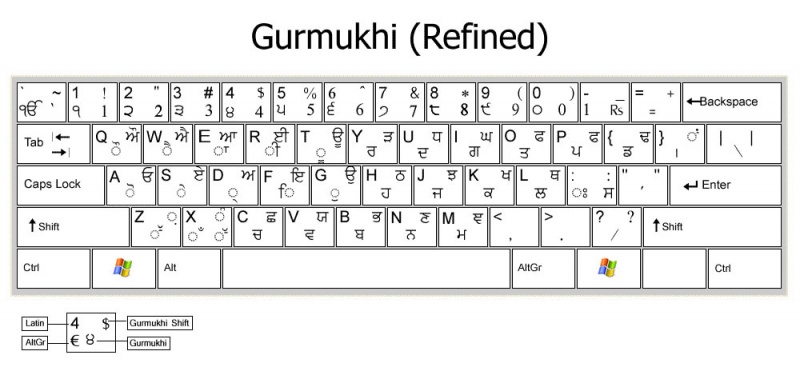 Punjabi Gurmukhi Keyboard