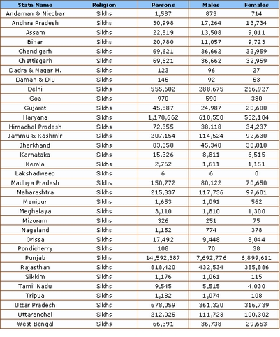 Sikhism by each indian state in 2001.jpg