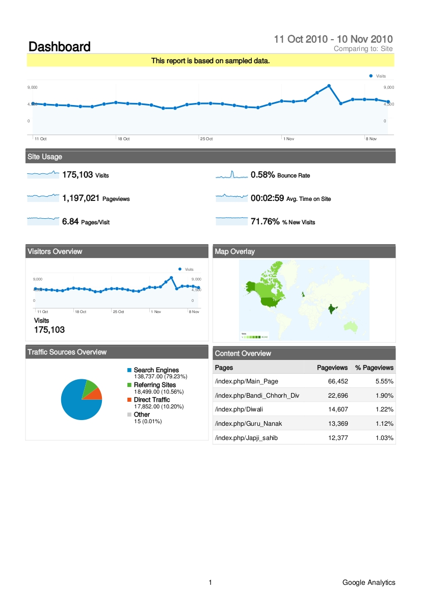 Analytics www.sikhiwiki.org - 11 Oct 2010 - 10 Nov 2010.jpg