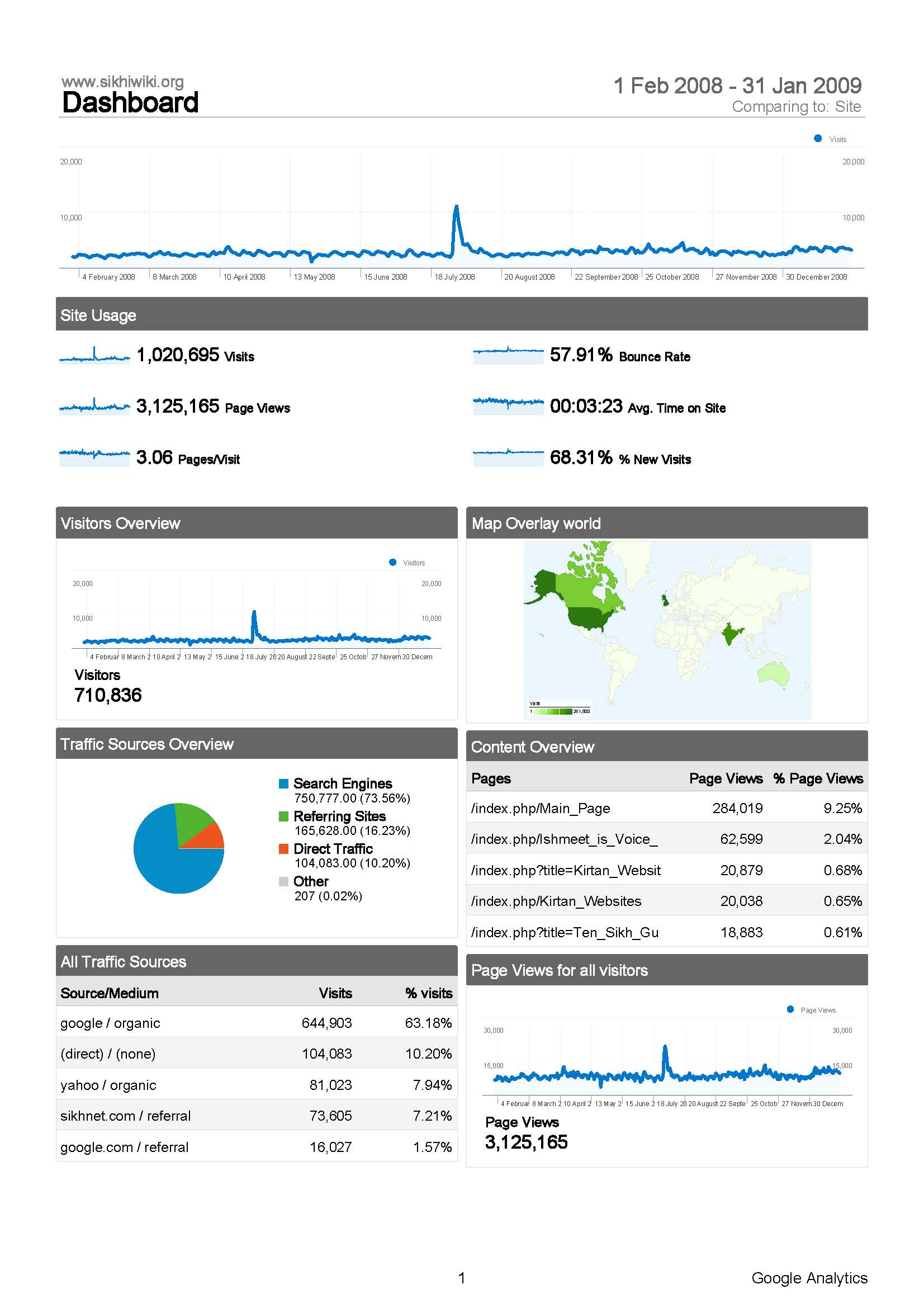 Analytics www.sikhiwiki.org - Feb2008 to Jan2009 p1.jpg