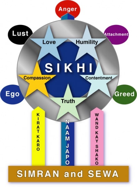File:Five-Fundamentals-of-Sikhi.jpg