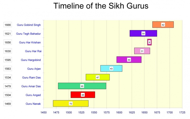 File:Timeline of the Sikh Gurus.jpg