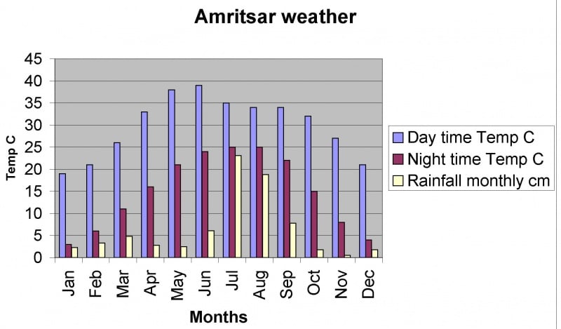 Amritsar weather.jpg