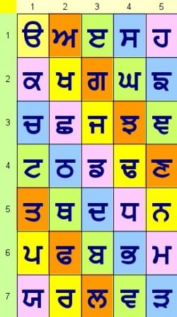 Punjabi Alphabet Chart Pdf