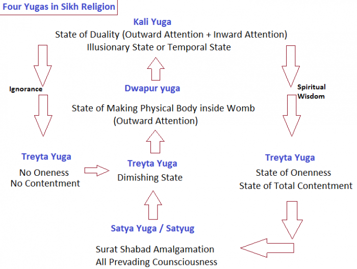 Four Yugas in Sikh Religion SikhiWiki, free Sikh encyclopedia.