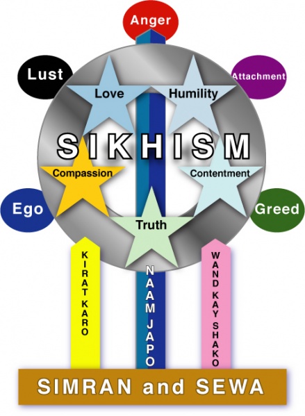 File:A-VERSION-WITH-SIKHISM.jpg